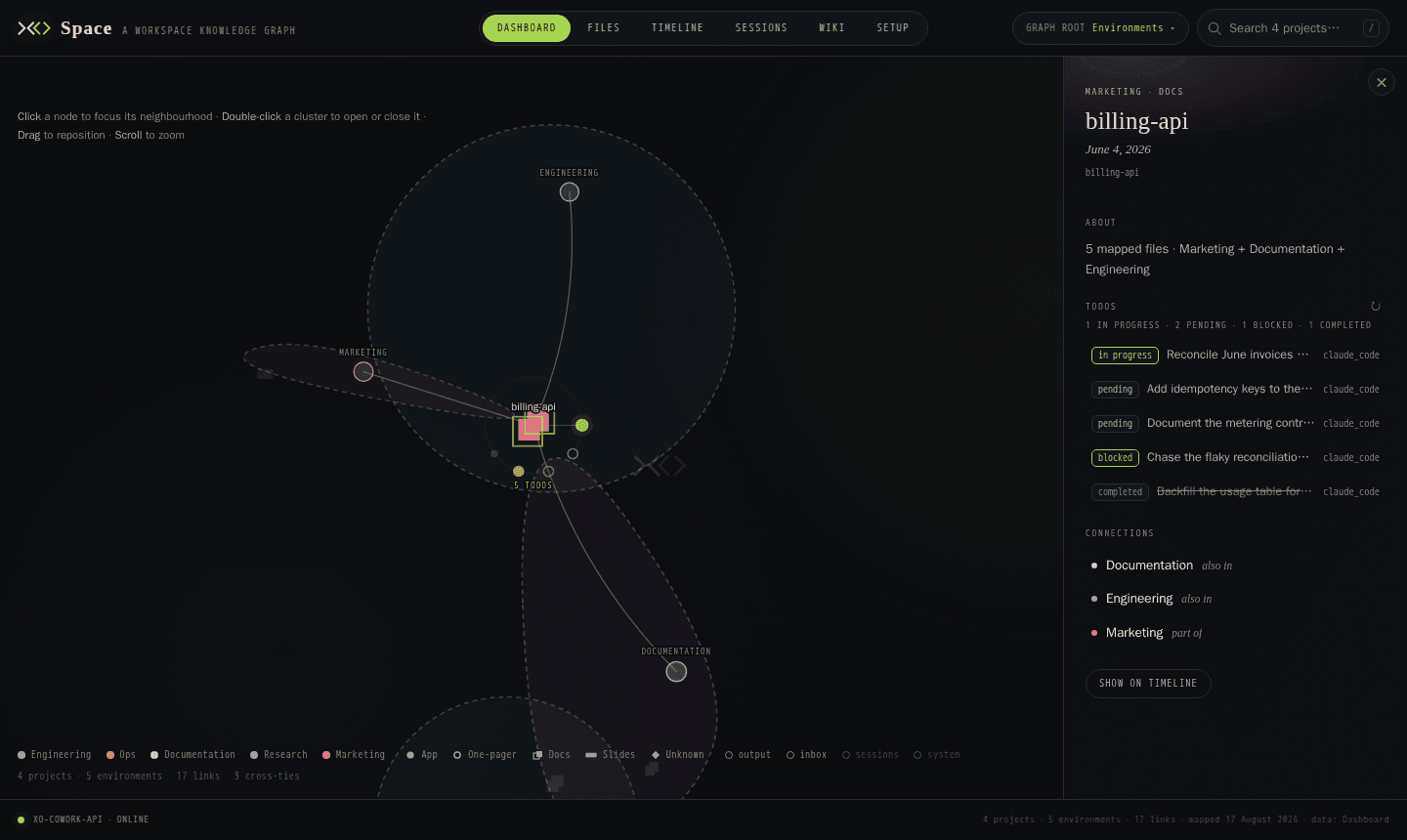 The Dashboard: projects inside purpose environments, todos orbiting the selected one